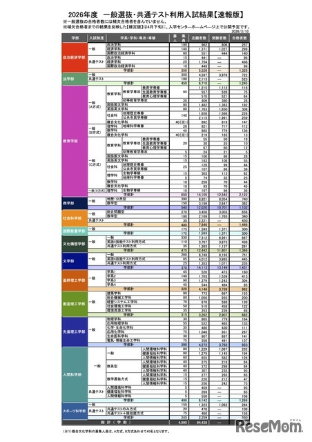 2026年度 一般選抜・共通テスト利用入試結果【速報版】
