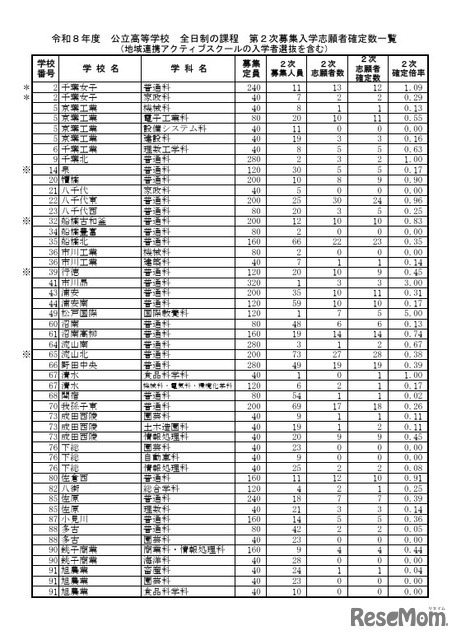 令和8年度 公立高等学校 全日制の課程 第2次募集入学志願者確定数一覧