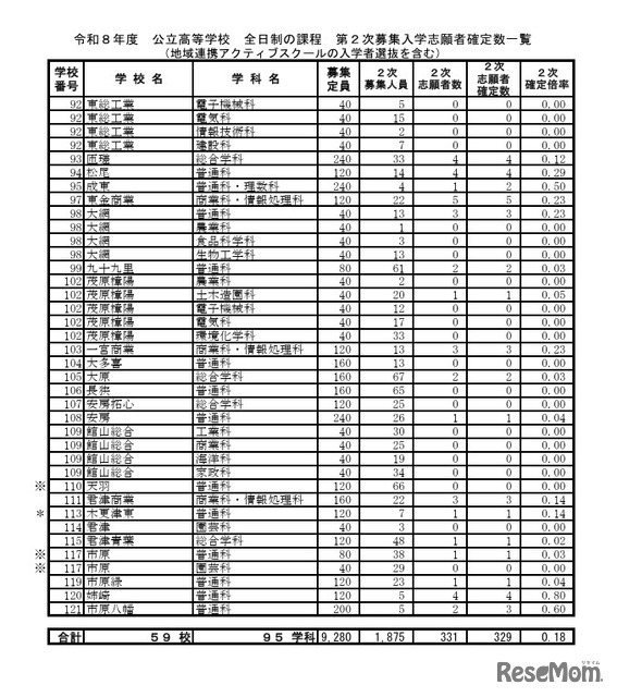 令和8年度 公立高等学校 全日制の課程 第2次募集入学志願者確定数一覧