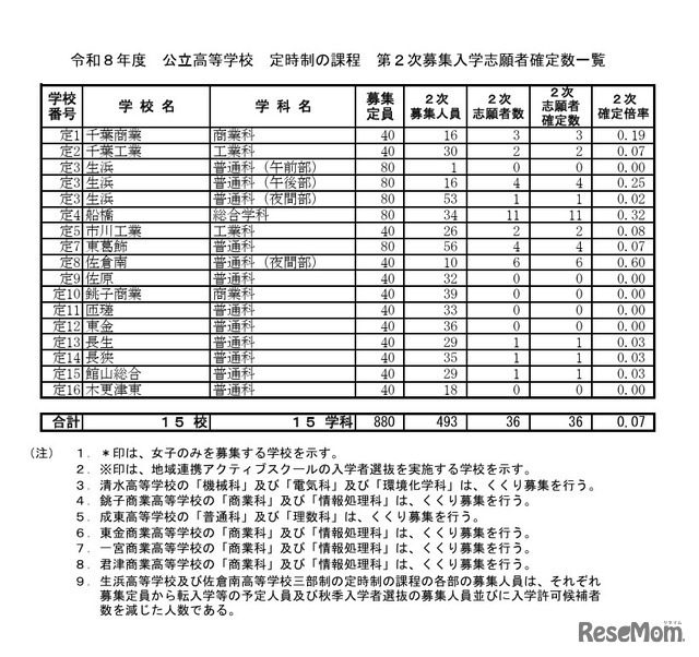 令和8年度 公立高等学校 定時制の課程 第2次募集入学志願者確定数一覧