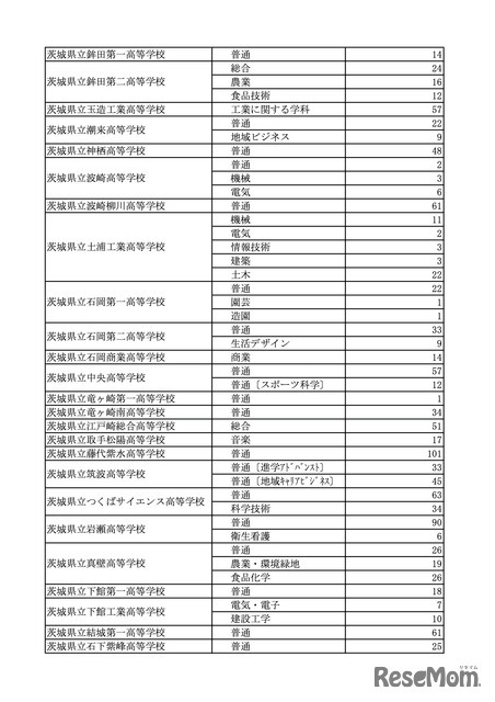 令和8年度茨城県立高等学校第2次募集（全日制）