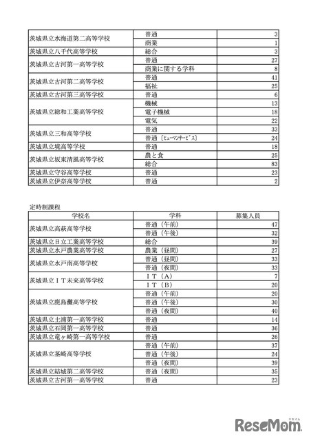 令和8年度茨城県立高等学校第2次募集（全日制・定時制）