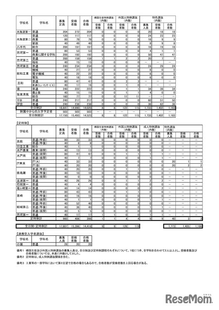 令和8年度茨城県立高等学校第1学年合格状況（一般入学）全日制・定時制