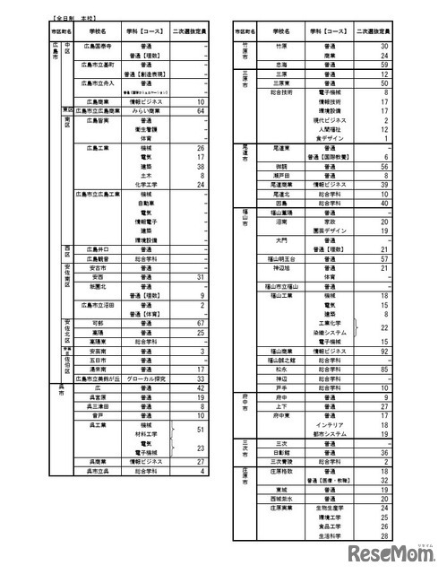 令和8年度広島県公立高等学校入学者選抜二次選抜の実施校および定員について