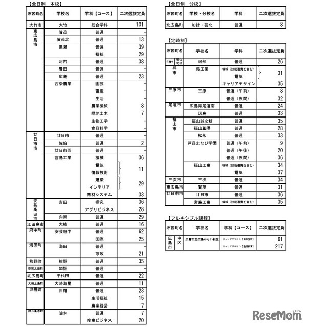 令和8年度広島県公立高等学校入学者選抜二次選抜の実施校および定員について