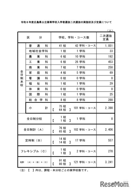 令和8年度広島県公立高等学校入学者選抜二次選抜の実施校および定員について