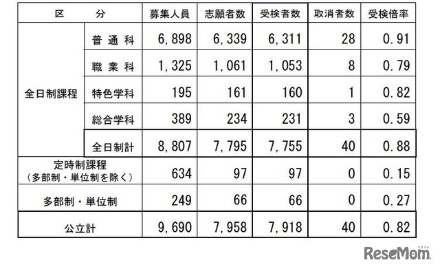 2026年度長野県公立高等学校入学者後期選抜受検者数
