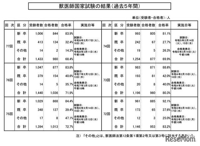 獣医師国家試験の結果（過去5年間）