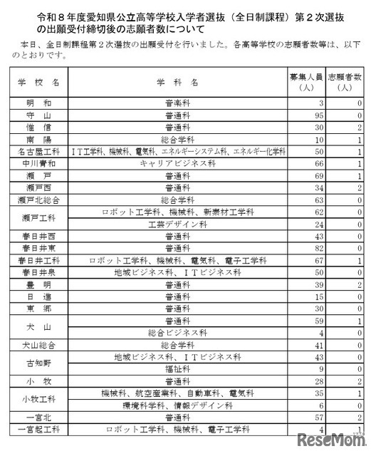 令和8年度愛知県公立高等学校入学者選抜（全日制課程）第2次選抜の出願受付締切後の志願者数
