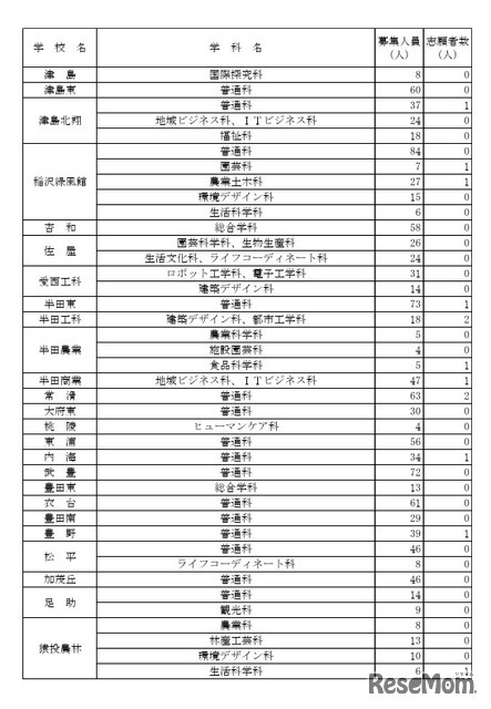 令和8年度愛知県公立高等学校入学者選抜（全日制課程）第2次選抜の出願受付締切後の志願者数