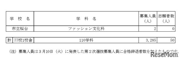 令和8年度愛知県公立高等学校入学者選抜（全日制課程）第2次選抜の出願受付締切後の志願者数