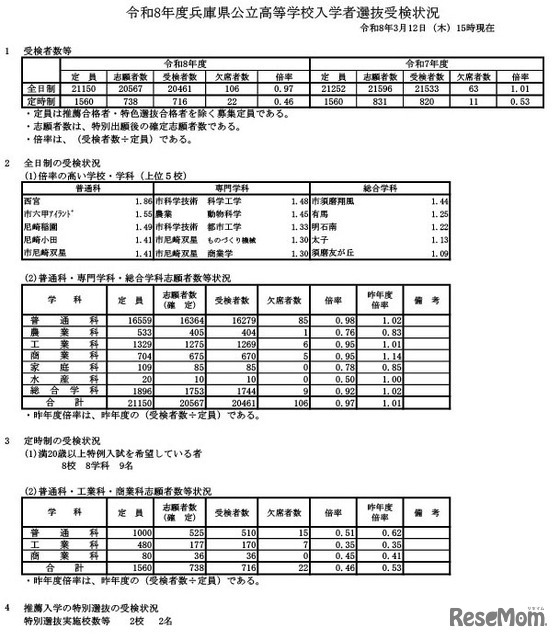 令和8年度兵庫県公立高等学校入学者選抜受検状況（2026年3月12日午後3時現在）