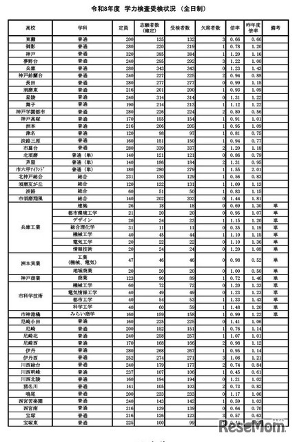 学力検査受検状況（全日制）