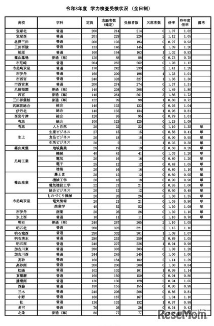 学力検査受検状況（全日制）