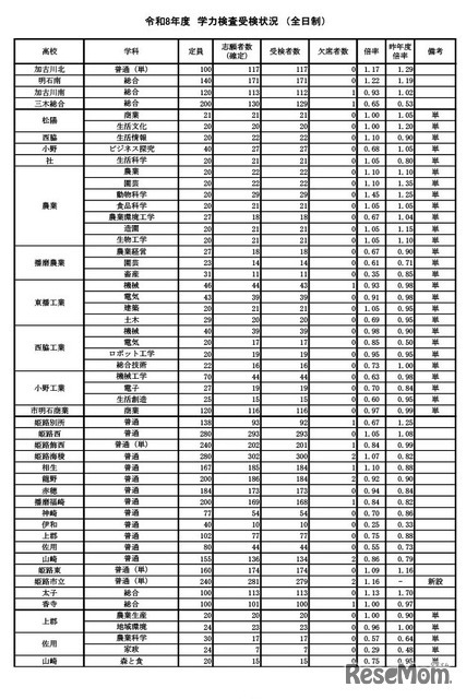 学力検査受検状況（全日制）