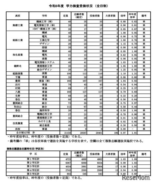学力検査受検状況（全日制）