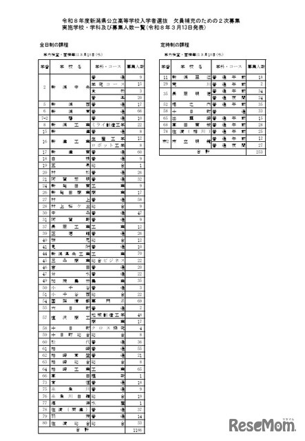 令和8年度新潟県公立高等学校入学者選抜 欠員補充のための2次募集 実施学校・学科および募集人数一覧
