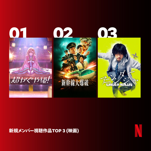 新規メンバーが視聴しているNetflix映画Top3