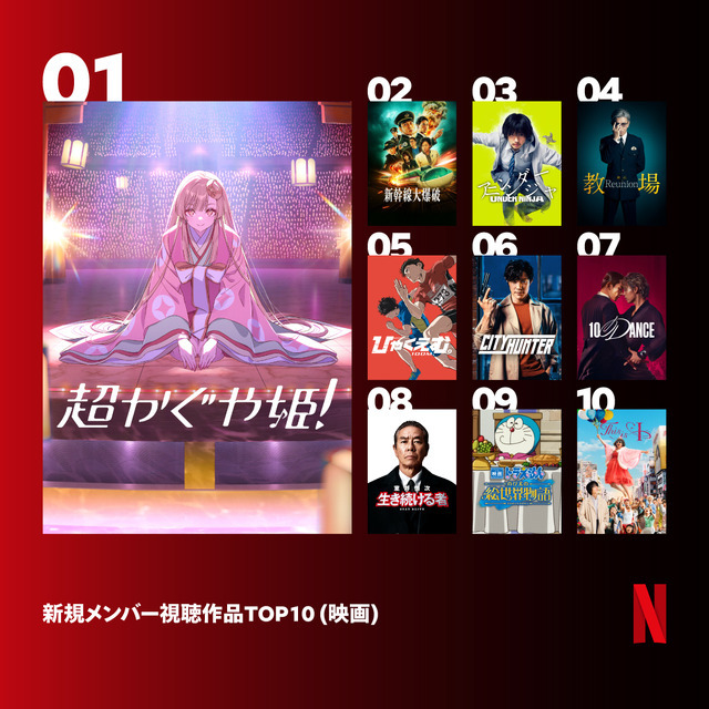 新規メンバーが視聴しているNetflix映画Top10
