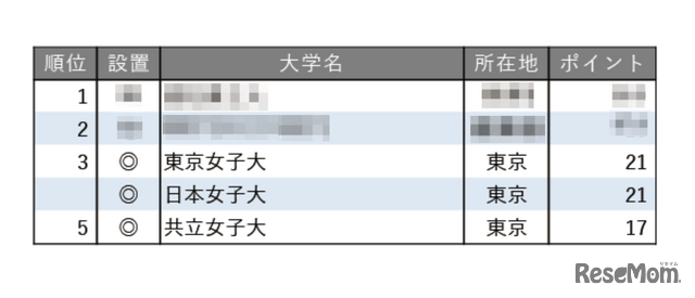 就職に力を入れている大学ランキング2025【女子大学編】