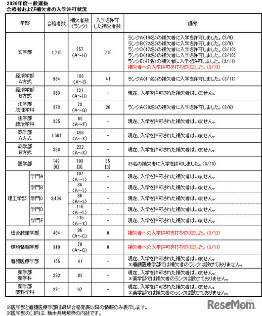 2026年度一般選抜合格者および補欠者の入学許可状況（2026年3月13日18:30現在）