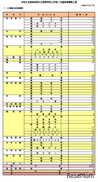 令和8年度奈良県公立高等学校入学者二次選抜等募集人員（全日制課程）