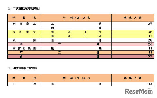 令和8年度奈良県公立高等学校入学者二次選抜等募集人員（定時制課程・通信制課程）
