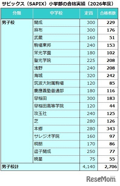 サピックス（SAPIX）小学部合格実績（2026年度）男子校