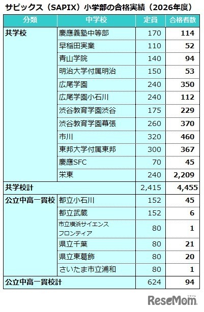 サピックス（SAPIX）小学部合格実績（2026年度）共学校
