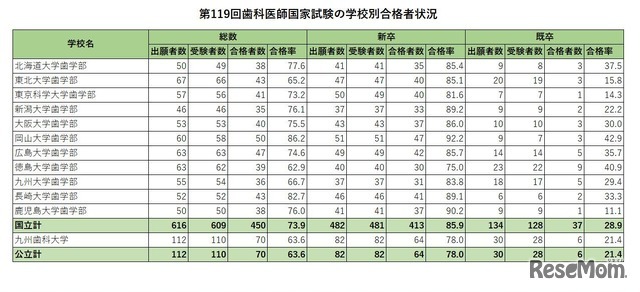 第119回歯科医師国家試験の学校別合格者状況（国公立）