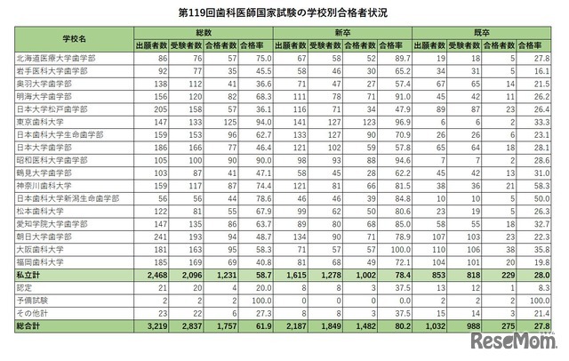 第119回歯科医師国家試験の学校別合格者状況（私立）