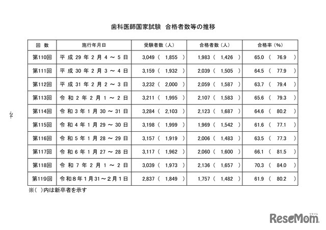 歯科医師国家試験　合格者数等の推移