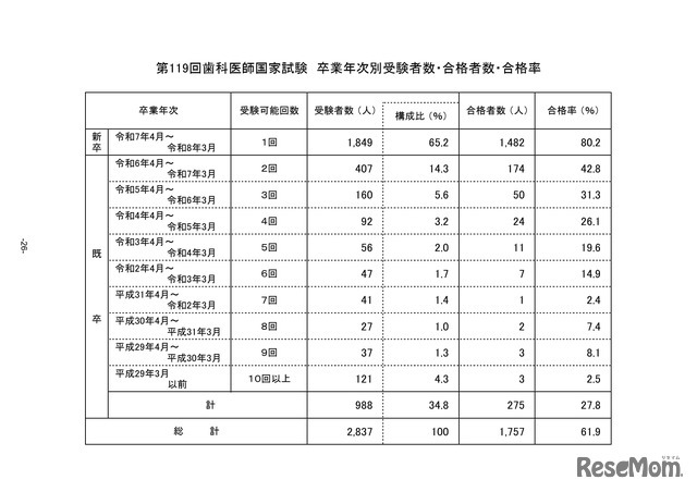 第119回歯科医師国家試験　卒業年次別受験者数・合格者数・合格率
