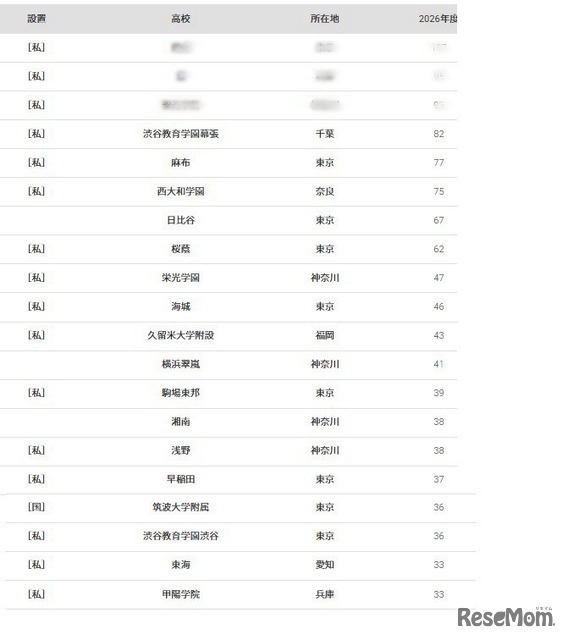 東京大学2026年 大学合格者 高校別ランキングベスト20