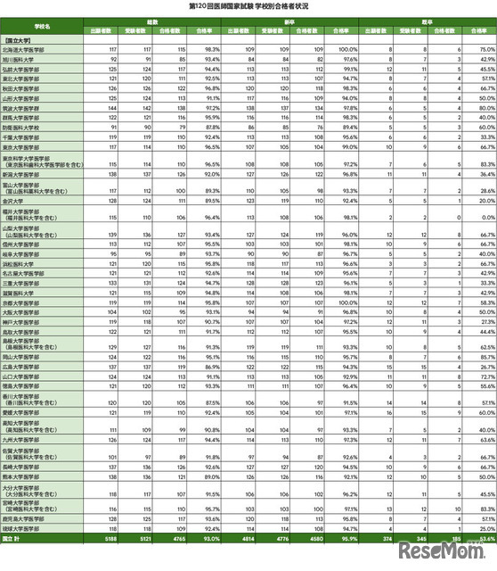 第120回医師国家試験 学校別合格者状況