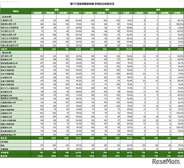 第120回医師国家試験 学校別合格者状況