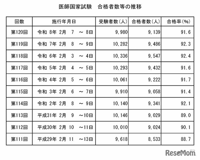 医師国家試験　合格者数等の推移