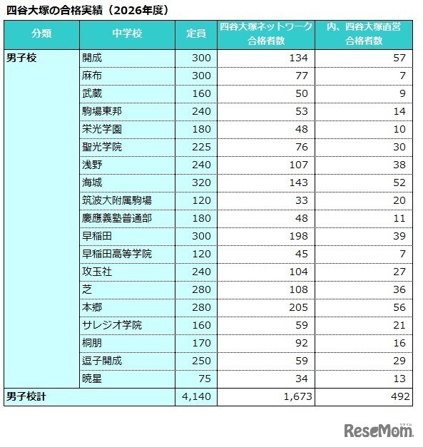 四谷大塚の合格実績（2026年度）男子校