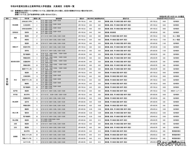令和8年度埼玉県公立高等学校入学者選抜 欠員補充 日程等一覧（令和8年3月16日18:00現在）