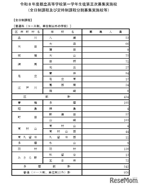 令和8年度都立高等学校第一学年生徒第三次募集実施校（全日制課程および定時制課程分割募集実施校等）