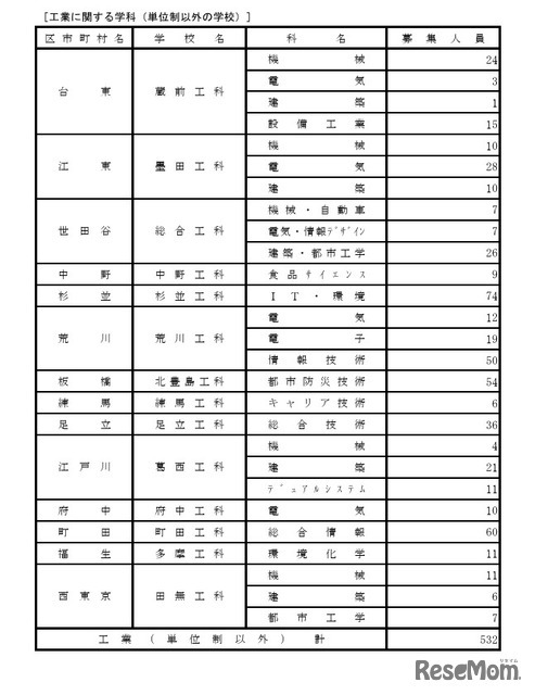 令和8年度都立高等学校第一学年生徒第三次募集実施校（全日制課程および定時制課程分割募集実施校等）