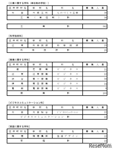 令和8年度都立高等学校第一学年生徒第三次募集実施校（全日制課程および定時制課程分割募集実施校等）