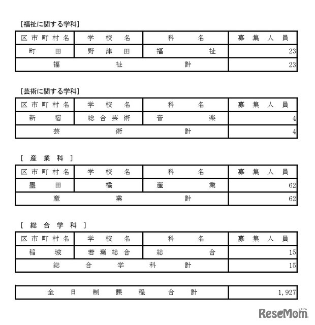 令和8年度都立高等学校第一学年生徒第三次募集実施校（全日制課程および定時制課程分割募集実施校等）