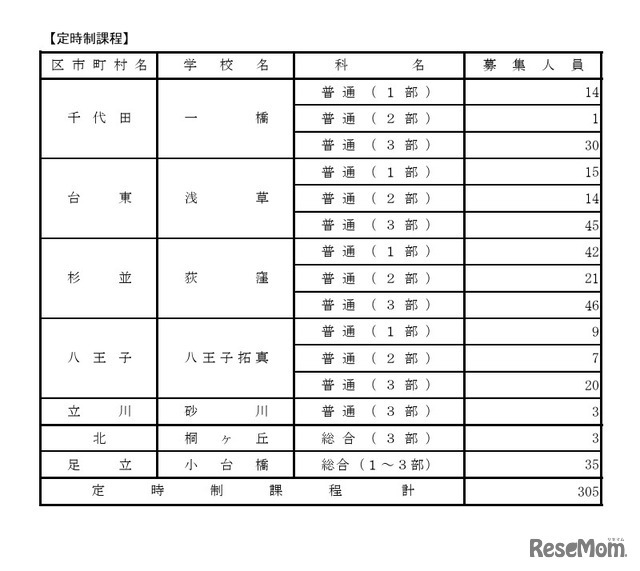 令和8年度都立高等学校第一学年生徒第三次募集実施校（全日制課程および定時制課程分割募集実施校等）
