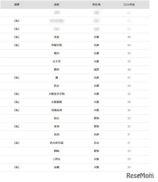 京都大学2026年 大学合格者 高校別ランキング、ベスト20