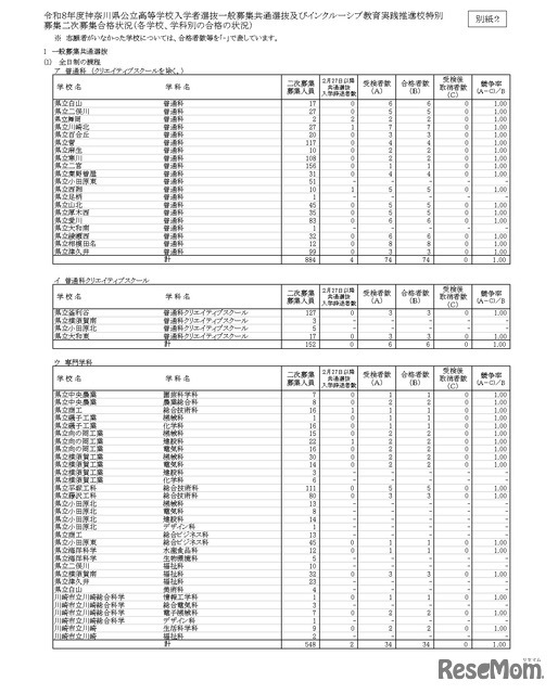 令和8年度神奈川県公立高等学校入学者選抜一般募集共通選抜およびインクルーシブ教育実践推進校特別募集二次募集合格状況