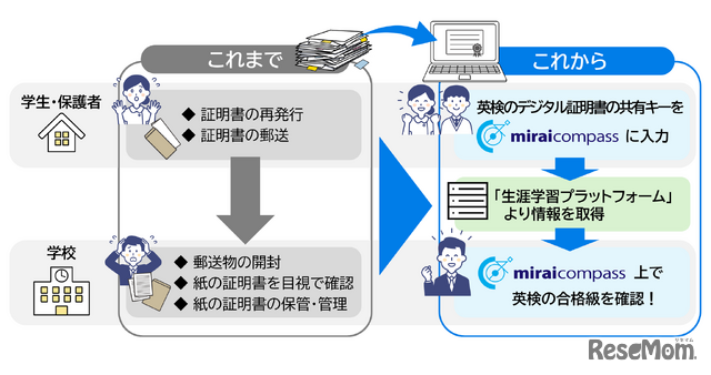 連携による入試業務の効率化（イメージ）