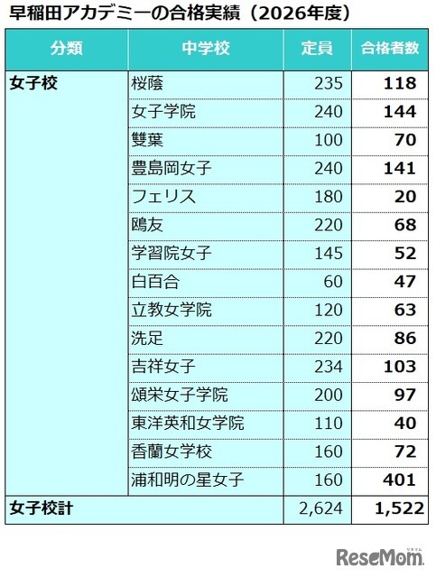 早稲田アカデミーの合格実績（2026年度）女子校