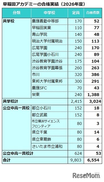 早稲田アカデミーの合格実績（2026年度）共学校