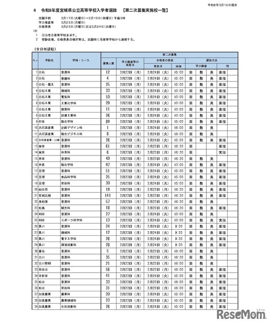 令和8年度宮城県公立高等学校入学者選抜　【第二次募集実施校一覧】全日制